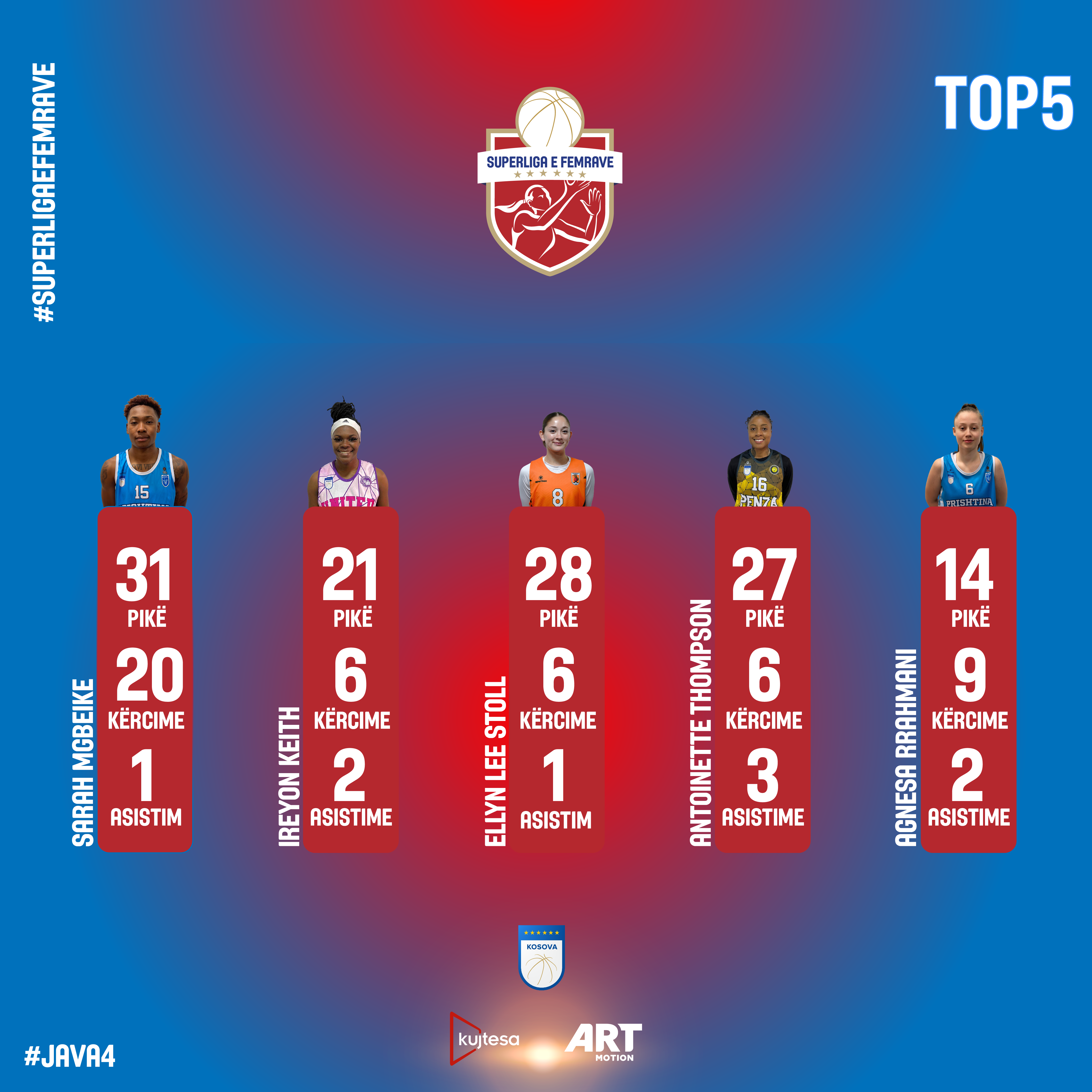 Sarah Mgbeike shkëlqen në derbi, MVP e xhiros së katërt